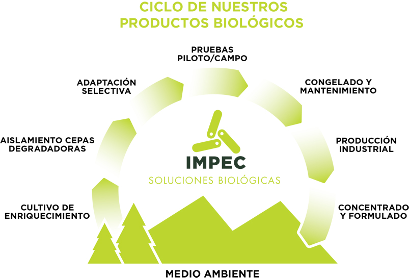 Ciclo de productos biológicos